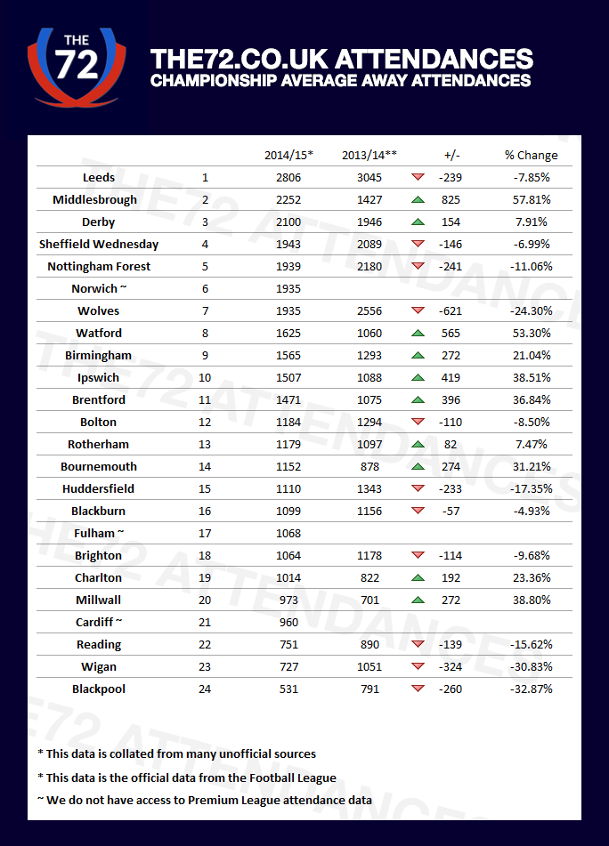 Away Attendance Championship Averages 2014/15 » The72 Football League News
